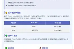比特币项目Roxom获1790万融资