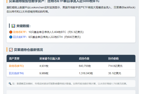 美比特币ETF流入5404枚，以太坊ETF流入222枚