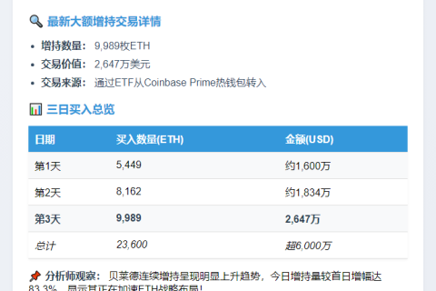 "贝莱德大手笔增持2647万美元ETH"