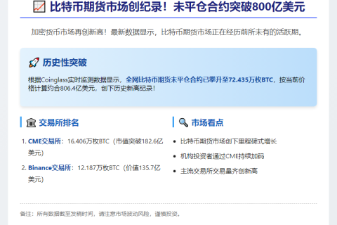 比特币未平仓合约破800亿创新高