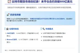 比特币未平仓合约破800亿创新高