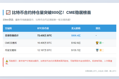 比特币合约未平仓头寸达806亿