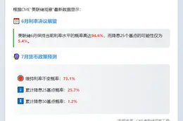 美联储6月利率或持平