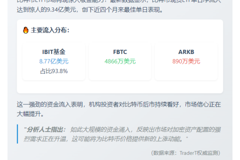 比特币ETF单日流入破9亿美元