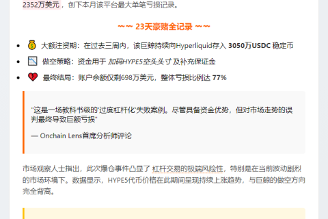 巨鲸爆仓HYPE空单，损失2352万美元