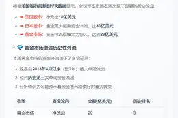 美股单周流出18亿美元
