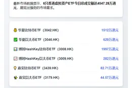 港股6只虚拟资产ETF成交4547万