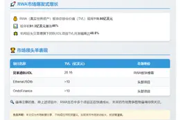 RWA板块TVL破118亿，贝莱德BUIDL暴涨49%