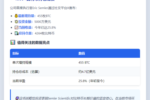 Semler豪掷5000万美元加仓比特币