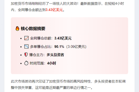 4小时全网爆仓3.43亿 主爆多单