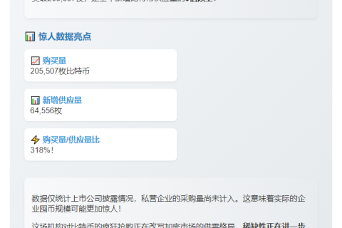 2025企业购比特币超供应量3倍