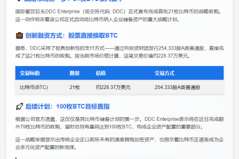 DDC完成首批21枚BTC收购，加快比特币储备
