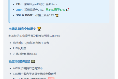 新加坡XRP采用率跃升至17%