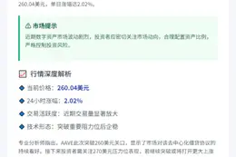AAVE飙破260美元