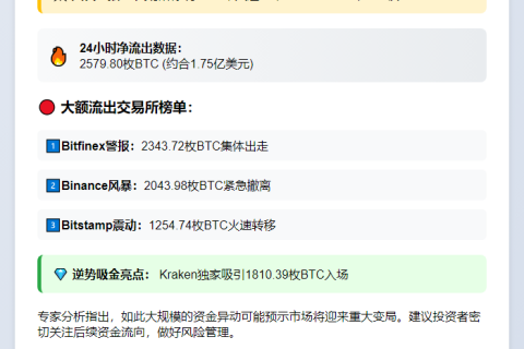 比特币24小时净流出2579枚