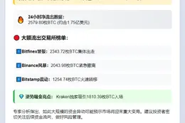比特币24小时净流出2579枚