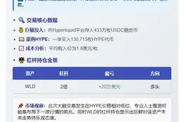 巨鲸向Hyperliquid存入433万USDC购13万HYPE