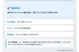 USDe供应突破52亿枚，7日涨4.72%
