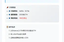 鲸鱼抛售2053枚ETH获利152万美元