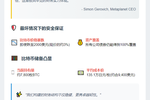 Metaplanet CEO：BTC跌至2K美元仍可还债