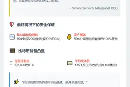 Metaplanet CEO：BTC跌至2K美元仍可还债