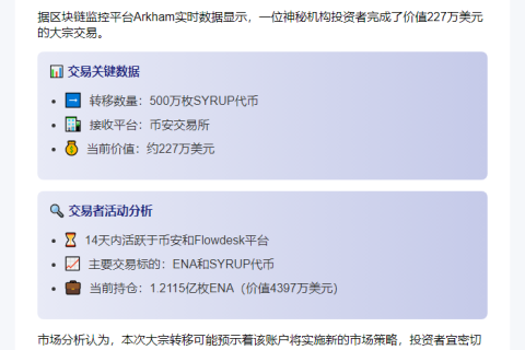 鲸鱼转500万SYRUP至币安 值227万美元
