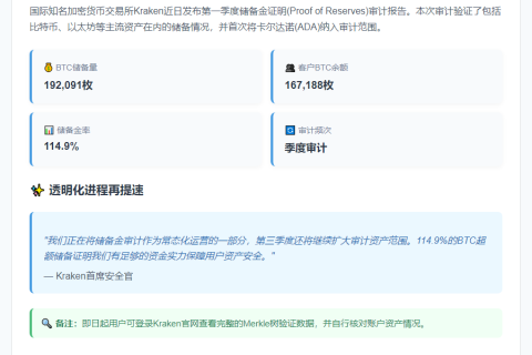 Kraken BTC储备金率达114.9%
