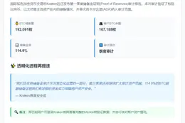 Kraken BTC储备金率达114.9%