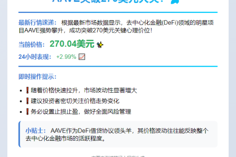 AAVE突破270美元