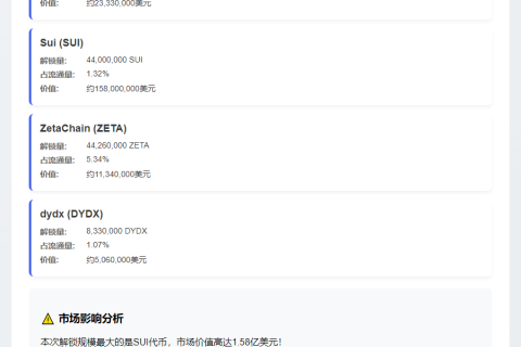 本周SUI、OP、ZETA将巨额解锁