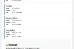 本周SUI、OP、ZETA将巨额解锁