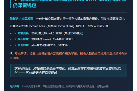 交易者转千枚以太坊通过Tornado Cash
