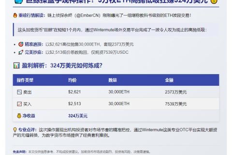 巨鲸回补3万枚ETH，获利324万美元
