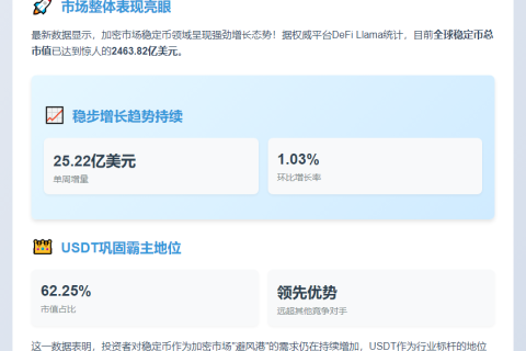 稳定币市值周增25亿美元