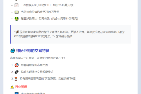 巨鲸抄底3万枚ETH，狂赚152万