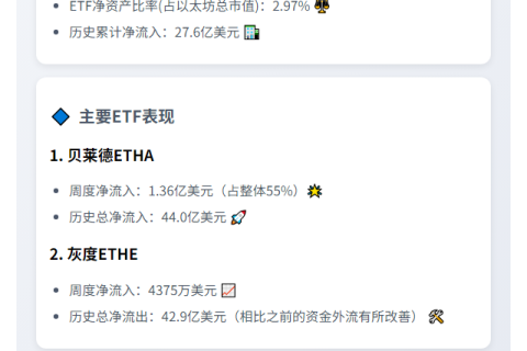 以太坊ETF周吸金2.48亿 贝莱德领跑
