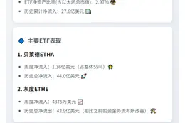 以太坊ETF周吸金2.48亿 贝莱德领跑