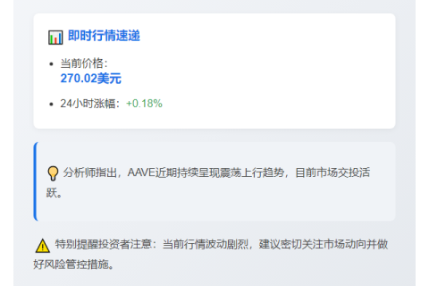 AAVE涨破270美元