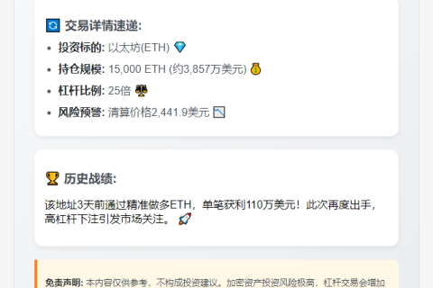 巨鲸25倍杠杆做多1.5万枚ETH