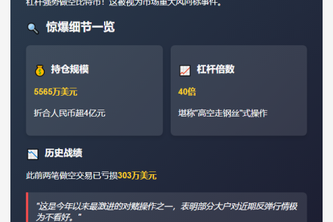巨鲸40倍杠杆做空BTC，仓位超5565万