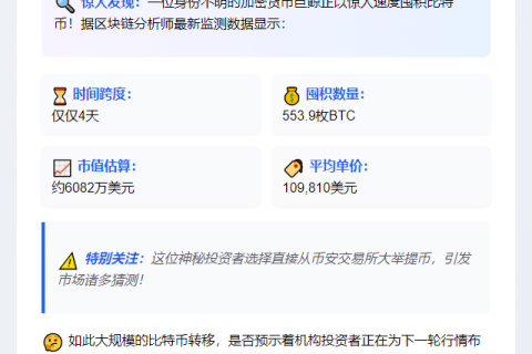 巨鲸4天狂提554枚BTC
