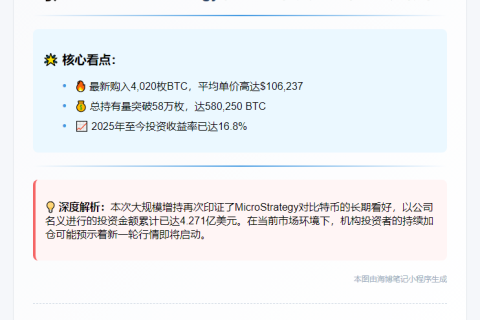 花4.27亿美金再购4020枚BTC