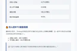巨头豪掷4.27亿增持4000枚比特币