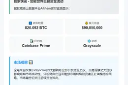 灰度转移820BTC至Coinbase，价值超9000万美元