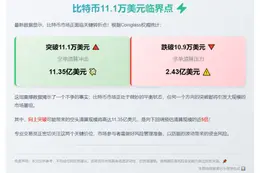 比特币若破11.1万刀，空单清算或超11亿