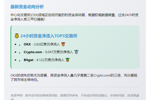 24小时资金净流入前三CEX：OKX、Crypto.com、Bitget