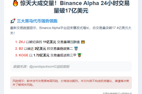 Binance Alpha日交易17.4亿，ZKJ、B2、KOGE领涨