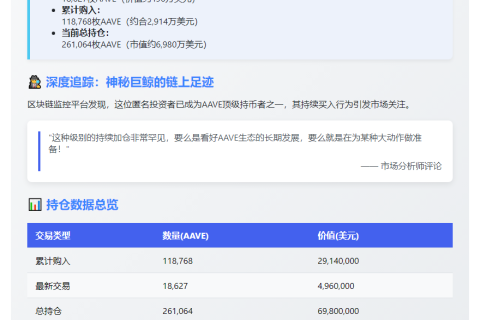 巨鲸5月豪掷2914万美元囤积AAVE