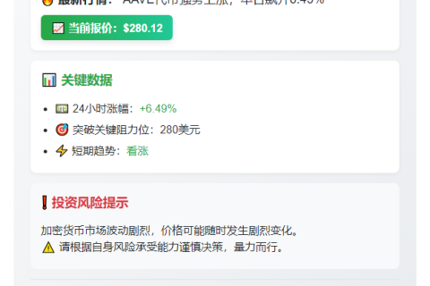 "AAVE涨破280美元"