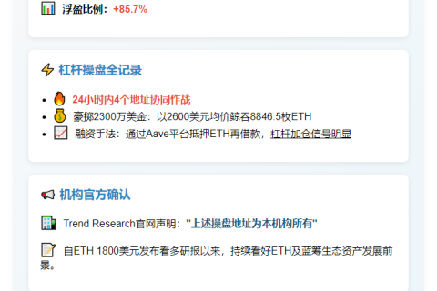 杠杆增持！Trend Research持13.36万枚ETH市值3.58亿
